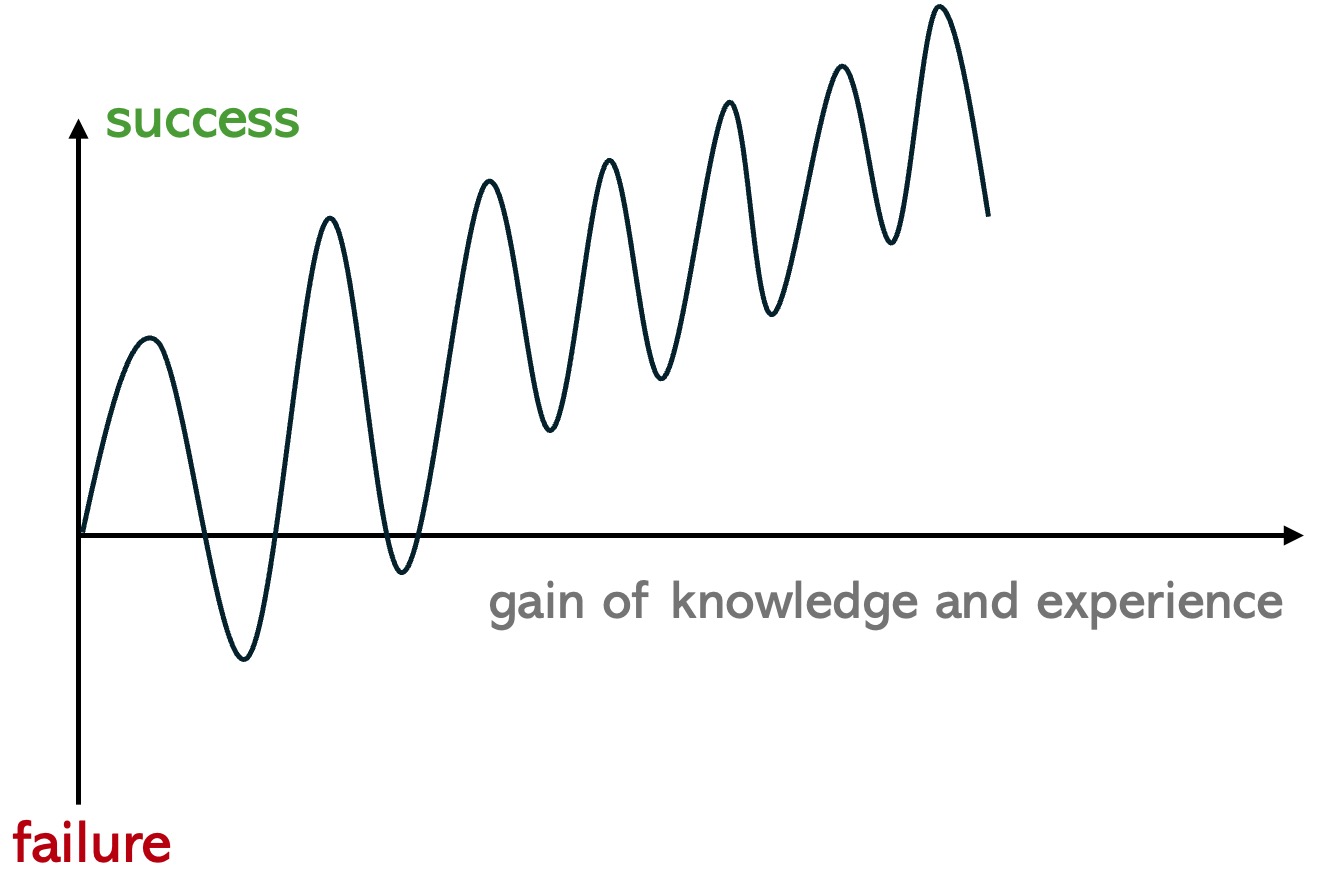 Sine Wave